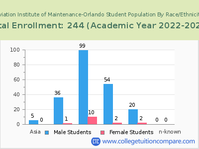 Aviation Institute of Maintenance-Orlando 2023 Student Population by Gender and Race chart
