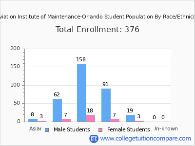 Aviation Institute of Maintenance-Orlando 2025 Student Population by Gender and Race chart
