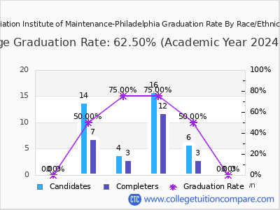 Aviation Institute of Maintenance-Philadelphia graduation rate by race