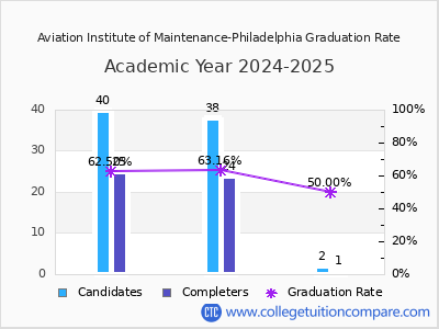 Aviation Institute of Maintenance-Philadelphia graduation rate by gender