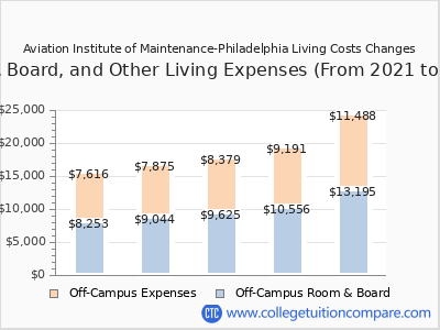Aviation Institute of Maintenance-Philadelphia 2025 room & board cost chart