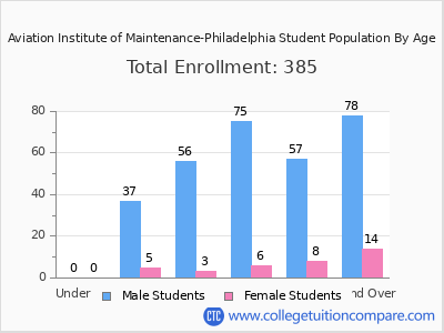 Aviation Institute of Maintenance-Philadelphia 2024 Student Population by Age chart