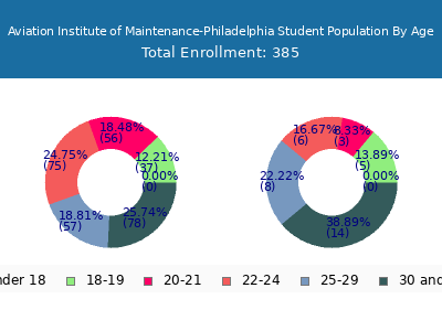 Aviation Institute of Maintenance-Philadelphia 2024 Student Population Age Diversity Pie chart