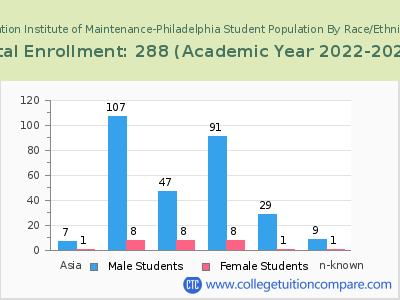 Aviation Institute of Maintenance-Philadelphia 2023 Student Population by Gender and Race chart