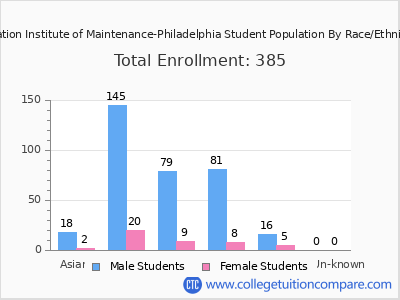 Aviation Institute of Maintenance-Philadelphia 2025 Student Population by Gender and Race chart