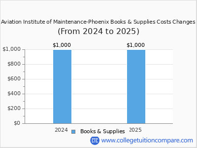 Aviation Institute of Maintenance-Phoenix 2025 books & supplies cost chart