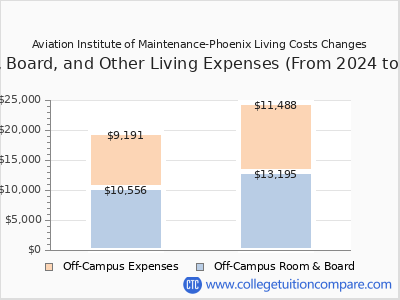 Aviation Institute of Maintenance-Phoenix 2025 room & board cost chart