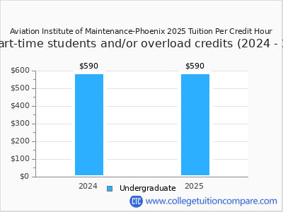 Aviation Institute of Maintenance-Phoenix 2025 cost per credit hour chart