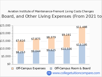 Aviation Institute of Maintenance-Fremont 2025 room & board cost chart