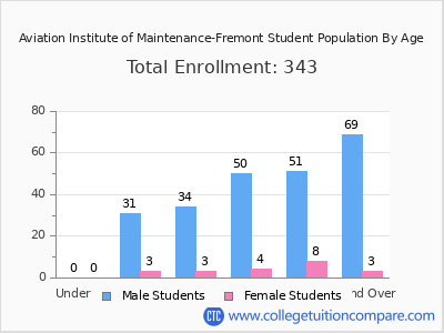 Aviation Institute of Maintenance-Fremont 2024 Student Population by Age chart