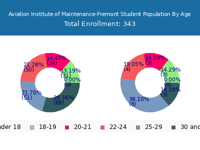 Aviation Institute of Maintenance-Fremont 2024 Student Population Age Diversity Pie chart