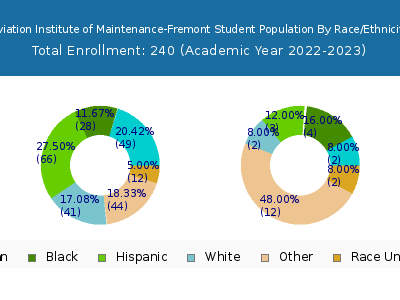Aviation Institute of Maintenance-Fremont 2023 Student Population by Gender and Race chart