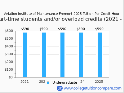 Aviation Institute of Maintenance-Fremont 2025 cost per credit hour chart