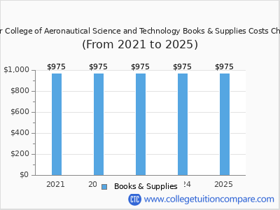 Aviator College of Aeronautical Science and Technology 2025 books & supplies cost chart