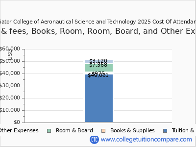 Aviator College of Aeronautical Science and Technology 2025 COA (cost of attendance) chart