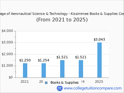 Aviator College of Aeronautical Science & Technology - Kissimmee 2025 books & supplies cost chart