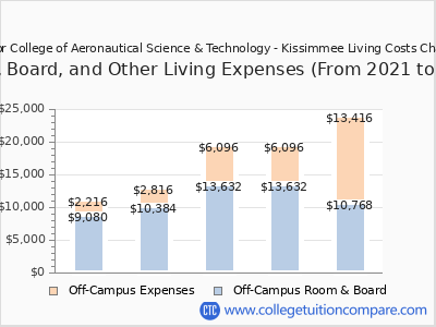 Aviator College of Aeronautical Science & Technology - Kissimmee 2025 room & board cost chart