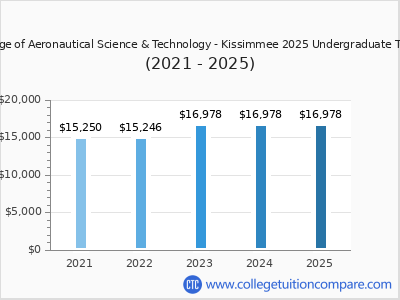 Aviator College of Aeronautical Science & Technology - Kissimmee 2025 undergraduate tuition chart