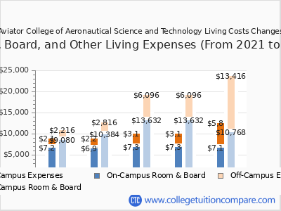 Aviator College of Aeronautical Science and Technology 2025 room & board cost chart