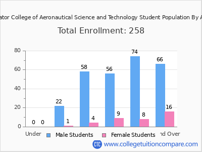 Aviator College of Aeronautical Science and Technology 2024 Student Population by Age chart