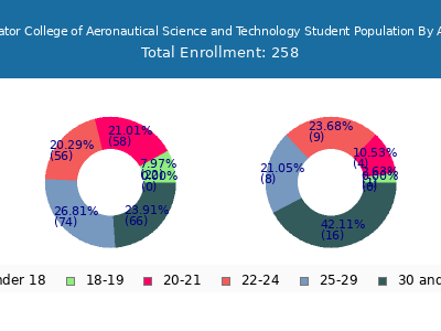Aviator College of Aeronautical Science and Technology 2024 Student Population Age Diversity Pie chart