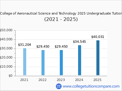 Aviator College of Aeronautical Science and Technology 2025 undergraduate tuition chart