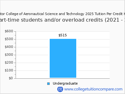 Aviator College of Aeronautical Science and Technology 2025 cost per credit hour chart