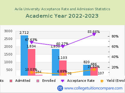 Avila University 2023 Acceptance Rate By Gender chart