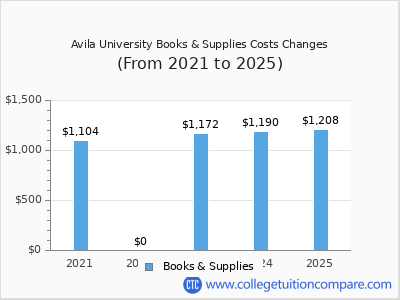 Avila University 2025 books & supplies cost chart