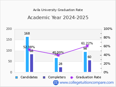 Avila University graduation rate by gender