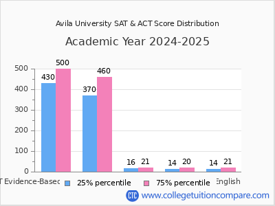 Avila University 2025 SAT and ACT Score Chart
