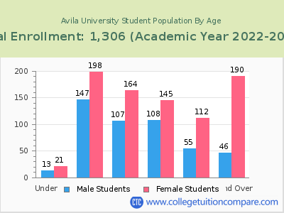Avila University 2023 Student Population by Age chart