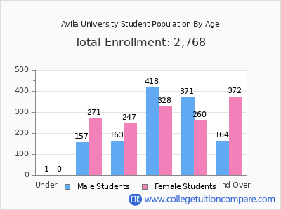 Avila University 2025 Student Population by Age chart