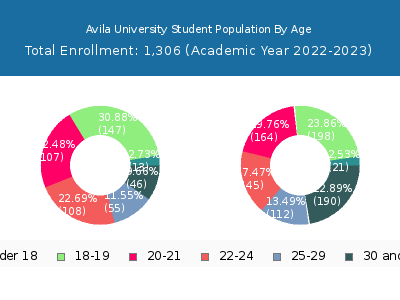 Avila University 2023 Student Population Age Diversity Pie chart