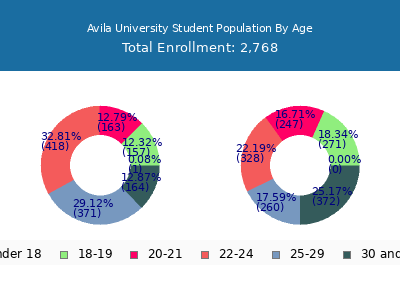 Avila University 2025 Student Population Age Diversity Pie chart