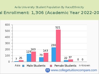 Avila University 2023 Student Population by Gender and Race chart