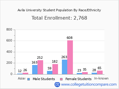 Avila University 2025 Student Population by Gender and Race chart