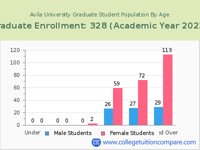 Avila University 2023 Graduate Enrollment by Age chart