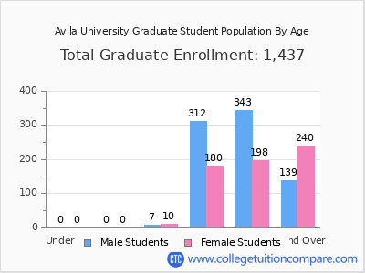 Avila University 2025 Graduate Enrollment by Age chart