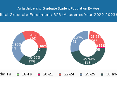 Avila University 2023 Graduate Enrollment Age Diversity Pie chart