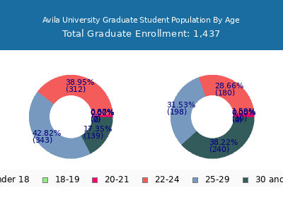 Avila University 2025 Graduate Enrollment Age Diversity Pie chart