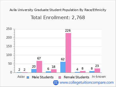 Avila University 2025 Graduate Enrollment by Gender and Race chart