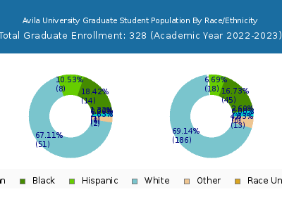 Avila University 2023 Graduate Enrollment by Gender and Race chart
