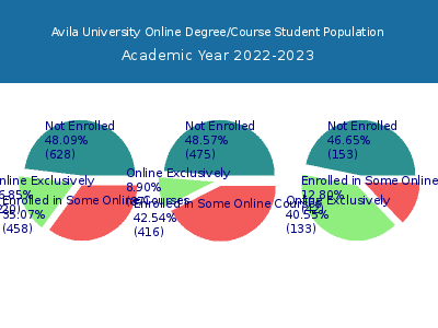 Avila University 2023 Online Student Population chart