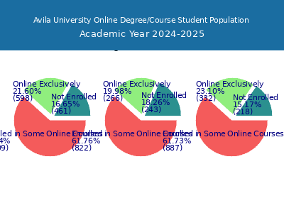 Avila University 2025 Online Student Population chart