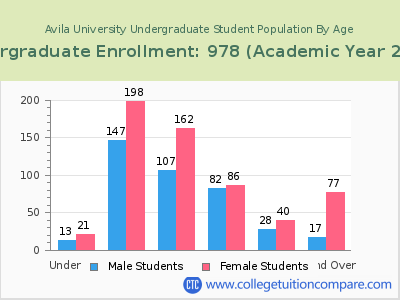 Avila University 2023 Undergraduate Enrollment by Age chart