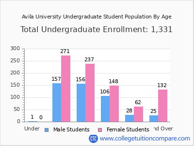 Avila University 2025 Undergraduate Enrollment by Age chart