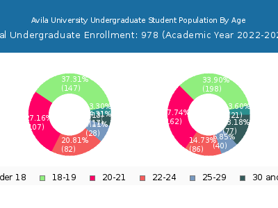 Avila University 2023 Undergraduate Enrollment Age Diversity Pie chart