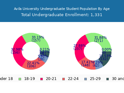 Avila University 2025 Undergraduate Enrollment Age Diversity Pie chart