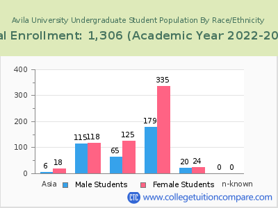 Avila University 2023 Undergraduate Enrollment by Gender and Race chart